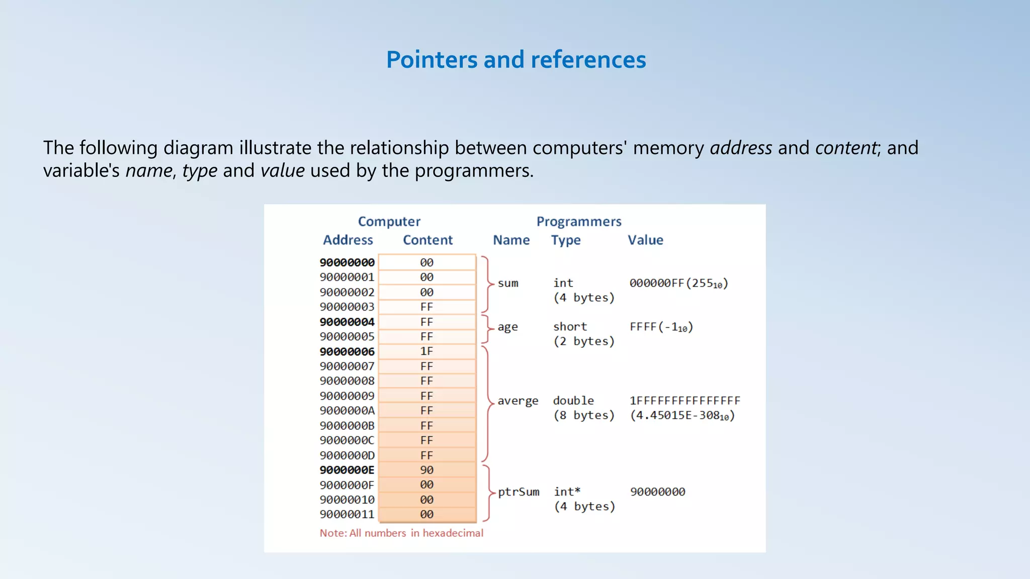 Pointers and references
The following diagram illustrate the relationship between computers' memory address and content; and
variable's name, type and value used by the programmers.
 