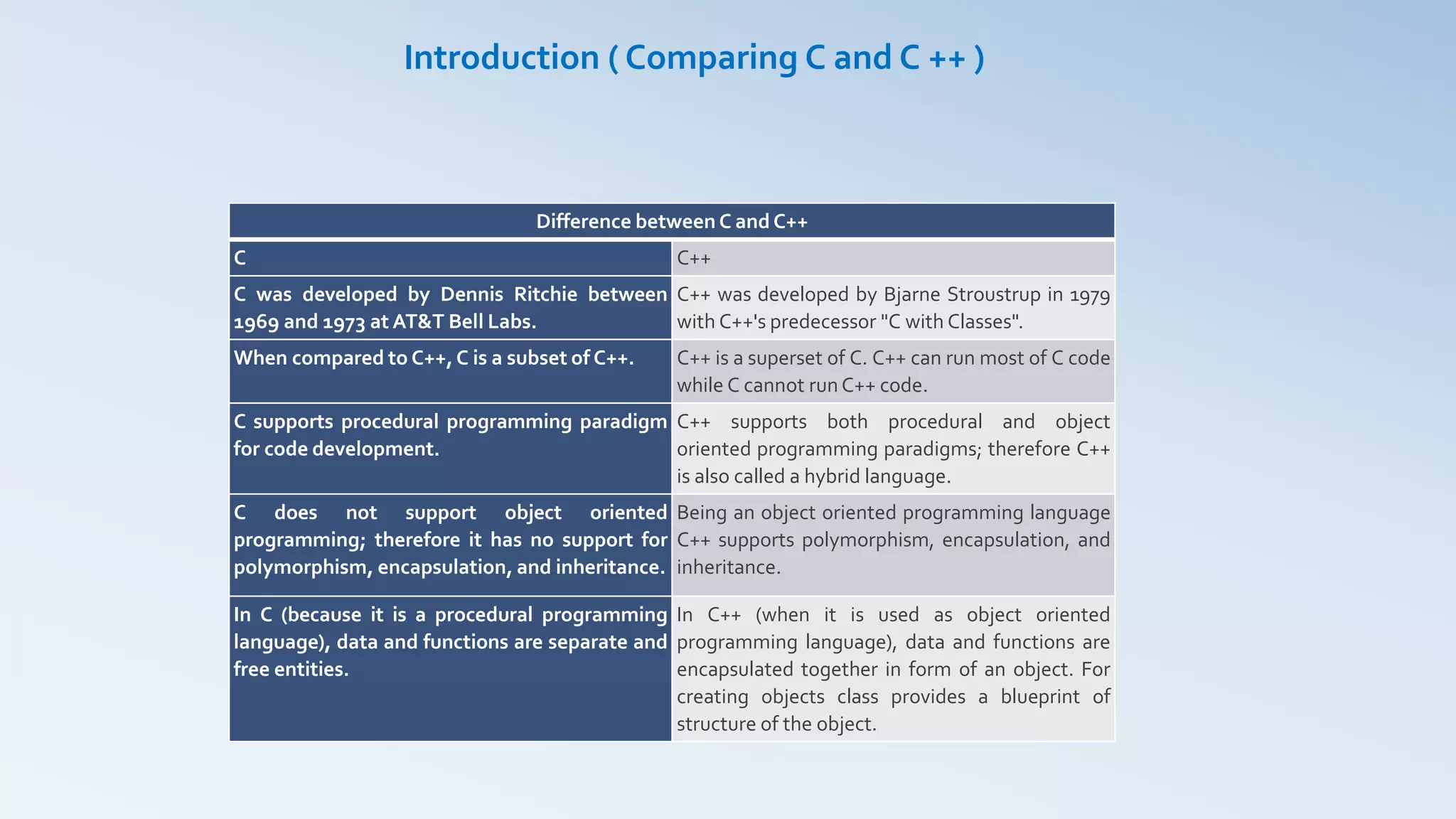 Introduction ( Comparing C and C ++ )
Difference between C and C++
C C++
C was developed by Dennis Ritchie between
1969 and 1973 at AT&T Bell Labs.
C++ was developed by Bjarne Stroustrup in 1979
with C++'s predecessor "C with Classes".
When compared to C++,C is a subset of C++. C++ is a superset of C. C++ can run most of C code
while C cannot runC++ code.
C supports procedural programming paradigm
for code development.
C++ supports both procedural and object
oriented programming paradigms; therefore C++
is also called a hybrid language.
C does not support object oriented
programming; therefore it has no support for
polymorphism, encapsulation, and inheritance.
Being an object oriented programming language
C++ supports polymorphism, encapsulation, and
inheritance.
In C (because it is a procedural programming
language), data and functions are separate and
free entities.
In C++ (when it is used as object oriented
programming language), data and functions are
encapsulated together in form of an object. For
creating objects class provides a blueprint of
structure of the object.
 