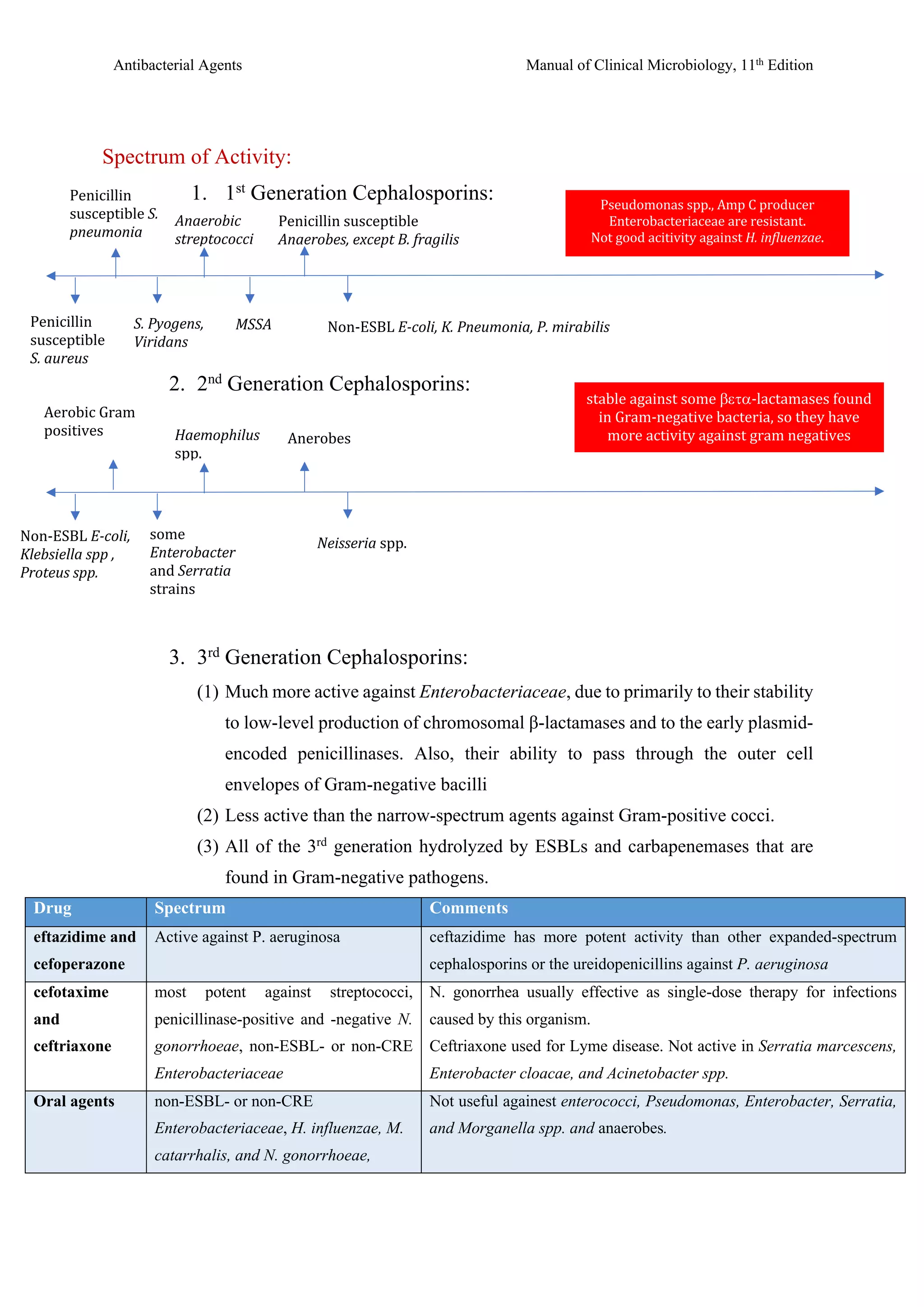 Bata Lactams Antibiotics & beta lactamase inhibitors Summary | PDF ...