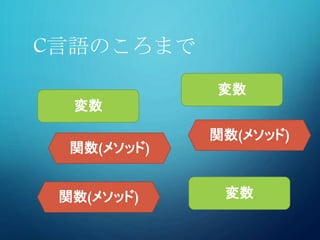 C言語のころまで
変数
関数(メソッド)
関数(メソッド)
変数
変数
関数(メソッド)
 