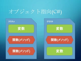 オブジェクト指向(C#)
変数
関数(メソッド)
変数
変数
関数(メソッド)
関数(メソッド)
クラスA クラスB
 