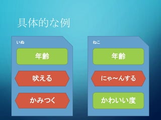 具体的な例
年齢
吠える
年齢
にゃ〜んする
かみつく
いぬ ねこ
かわいい度
 