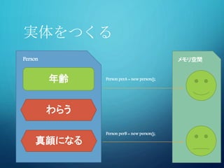 実体をつくる
年齢
わらう
真顔になる
Person
Person perA = new person();
Person perB = new person();
メモリ空間
 