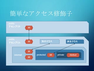 簡単なアクセス修飾子
privateprotectedinternal
public
MethodM
M
MアセンブリA
public
アセンブリB
M
別のクラス 派生クラス
M
 