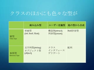 クラスのほかにも色々な型が
組み込み型 ユーザー定義型 他の型から合成
値型
Value Type
単純型
(int, bool, float)
構造体(struct)
列挙型(enum)
Null許容型
参照型
Reference Type
文字列型(string)
オブジェクト型
(object)
クラス
インタフェース
デリゲート
配列
 