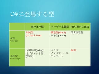 C#に登場する型
組み込み型 ユーザー定義型 他の型から合成
値型
Value Type
単純型
(int, bool, float)
構造体(struct)
列挙型(enum)
Null許容型
参照型
Reference Type
文字列型(string)
オブジェクト型
(object)
クラス
インタフェース
デリゲート
配列
 
