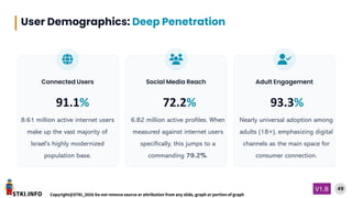 STKI.INFO
49
Copyright@STKI_2026 Do not remove source or attribution from any slide, graph or portion of graph
V1.B
Connected Users
91.1%
8.61 million active internet users
make up the vast majority of
Israel's highly modernized
population base.
Social Media Reach
72.2%
6.82 million active profiles. When
measured against internet users
specifically, this jumps to a
commanding 79.2%.
Adult Engagement
93.3%
Nearly universal adoption among
adults (18+), emphasizing digital
channels as the main space for
consumer connection.
User Demographics: Deep Penetration
 