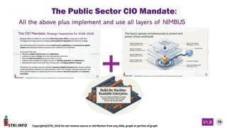 STKI.INFO
70
Copyright@STKI_2026 Do not remove source or attribution from any slide, graph or portion of graph
V1.B
All the above plus implement and use all layers of NIMBUS
+
The Public Sector CIO Mandate:
 