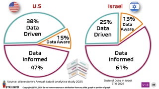STKI.INFO
89
Copyright@STKI_2026 Do not remove source or attribution from any slide, graph or portion of graph
V1.B
15%
38%
47%
Data Aware
Data
Driven
Data
Informed
U.S
Source: Wavestone’s Annual data & analytics study 2025
13%
25%
61%
Data
Aware
Data
Driven
Data
Informed
Israel
State of Data in Israel
STKI 2026
 