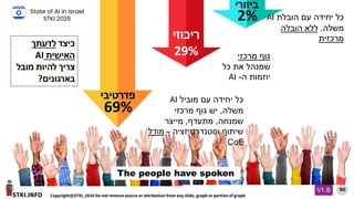 STKI.INFO
90
Copyright@STKI_2026 Do not remove source or attribution from any slide, graph or portion of graph
V1.B
69%
‫פדרטיבי‬ 40%
‫ריכוזי‬
29%
2%
‫ביזורי‬
‫הובלת‬ ‫עם‬ ‫יחידה‬ ‫כל‬
AI
‫משלה‬
.
‫הובלה‬ ‫ללא‬
‫מרכזית‬
‫מרכזי‬ ‫גוף‬
‫כל‬ ‫את‬ ‫שמנהל‬
‫ה‬ ‫יוזמות‬
-
AI
The people have spoken
‫מוביל‬ ‫עם‬ ‫יחידה‬ ‫כל‬
AI
‫משלה‬
,
‫מרכזי‬ ‫גוף‬ ‫יש‬
‫שמנחה‬
,
‫מתעדף‬
,
‫מייצר‬
‫וסטנדרטיזציה‬ ‫שיתוף‬
–
‫מודל‬
CoE
‫כיצד‬
‫לדעתך‬
‫האישית‬
AI
‫מובל‬ ‫להיות‬ ‫צריך‬
‫בארגונים‬
?
State of AI in Israel
STKI 2026
 