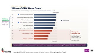 STKI.INFO
94
Copyright@STKI_2026 Do not remove source or attribution from any slide, graph or portion of graph
V1.B
No standard OCIO model yet: the same task is top-priority in some orgs and near-zero in others (e.g., IT budgets - 28% high vs 41% almost none)
scale midpoint
% near-zero
OCIO Core
Capabilities
Methodologies,
PPM, PMO,
Budget mng
OSH
 
