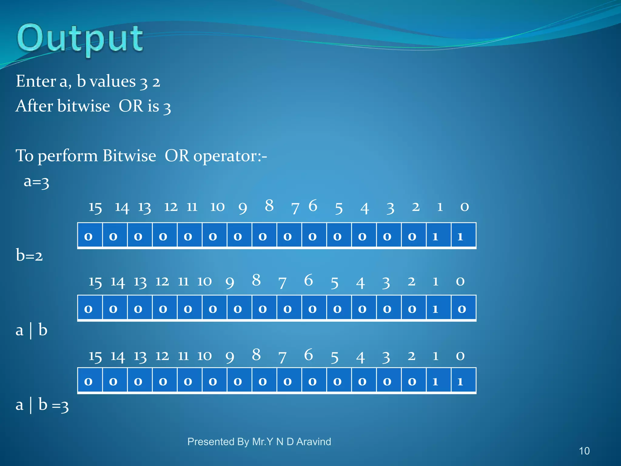 Enter a, b values 3 2 After bitwise OR is 3 To perform Bitwise OR operator:- a=3 15 14 13 12 11 10 9 8 7 6 5 4 3 2 1 0 b=2 15 14 13 12 11 10 9 8 7 6 5 4 3 2 1 0 a | b 15 14 13 12 11 10 9 8 7 6 5 4 3 2 1 0 a | b =3 Presented By Mr.Y N D Aravind 10 0 0 0 0 0 0 0 0 0 0 0 0 0 0 1 1 0 0 0 0 0 0 0 0 0 0 0 0 0 0 1 0 0 0 0 0 0 0 0 0 0 0 0 0 0 0 1 1 