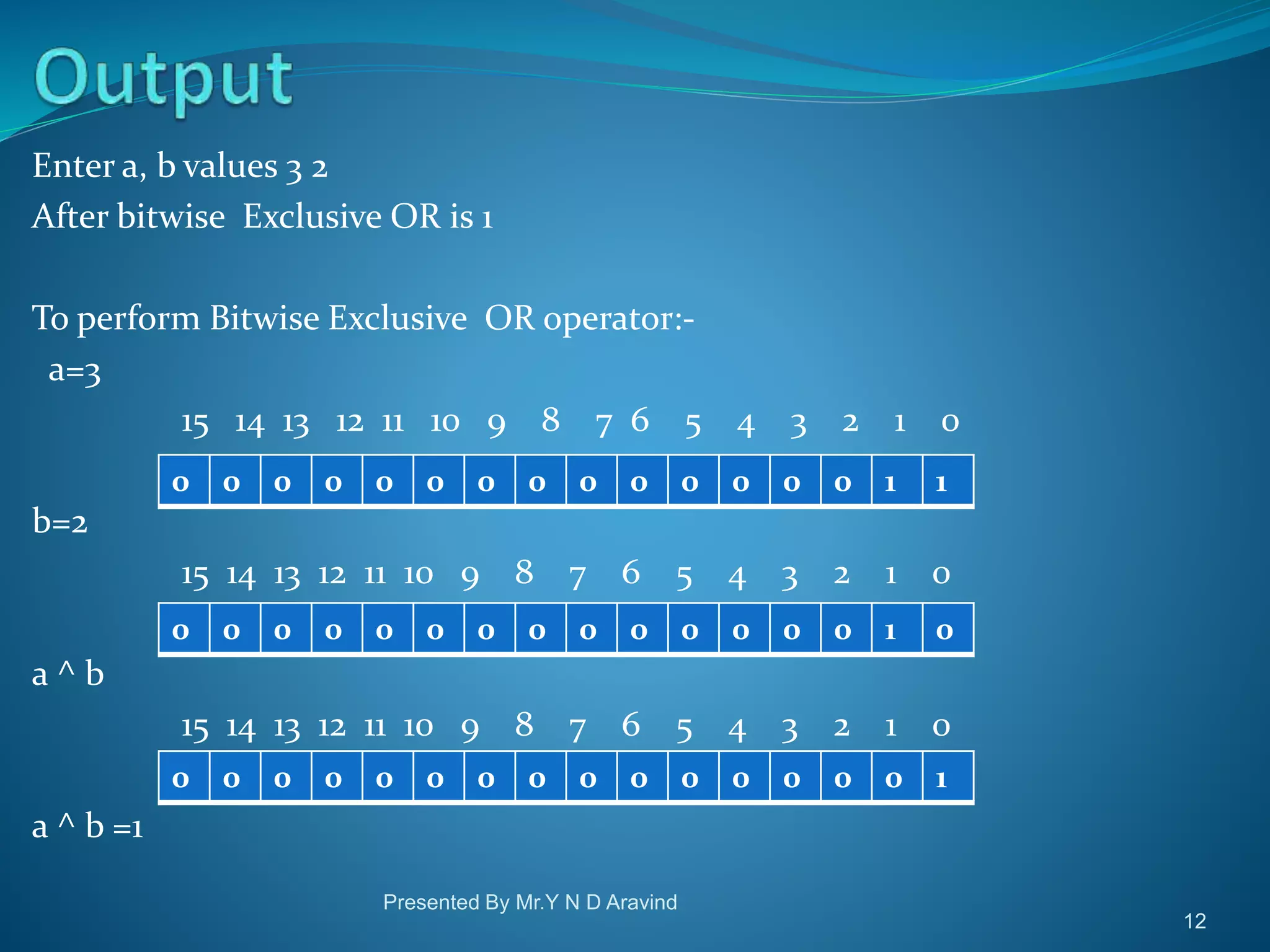 Enter a, b values 3 2 After bitwise Exclusive OR is 1 To perform Bitwise Exclusive OR operator:- a=3 15 14 13 12 11 10 9 8 7 6 5 4 3 2 1 0 b=2 15 14 13 12 11 10 9 8 7 6 5 4 3 2 1 0 a ^ b 15 14 13 12 11 10 9 8 7 6 5 4 3 2 1 0 a ^ b =1 Presented By Mr.Y N D Aravind 12 0 0 0 0 0 0 0 0 0 0 0 0 0 0 1 1 0 0 0 0 0 0 0 0 0 0 0 0 0 0 1 0 0 0 0 0 0 0 0 0 0 0 0 0 0 0 0 1 
