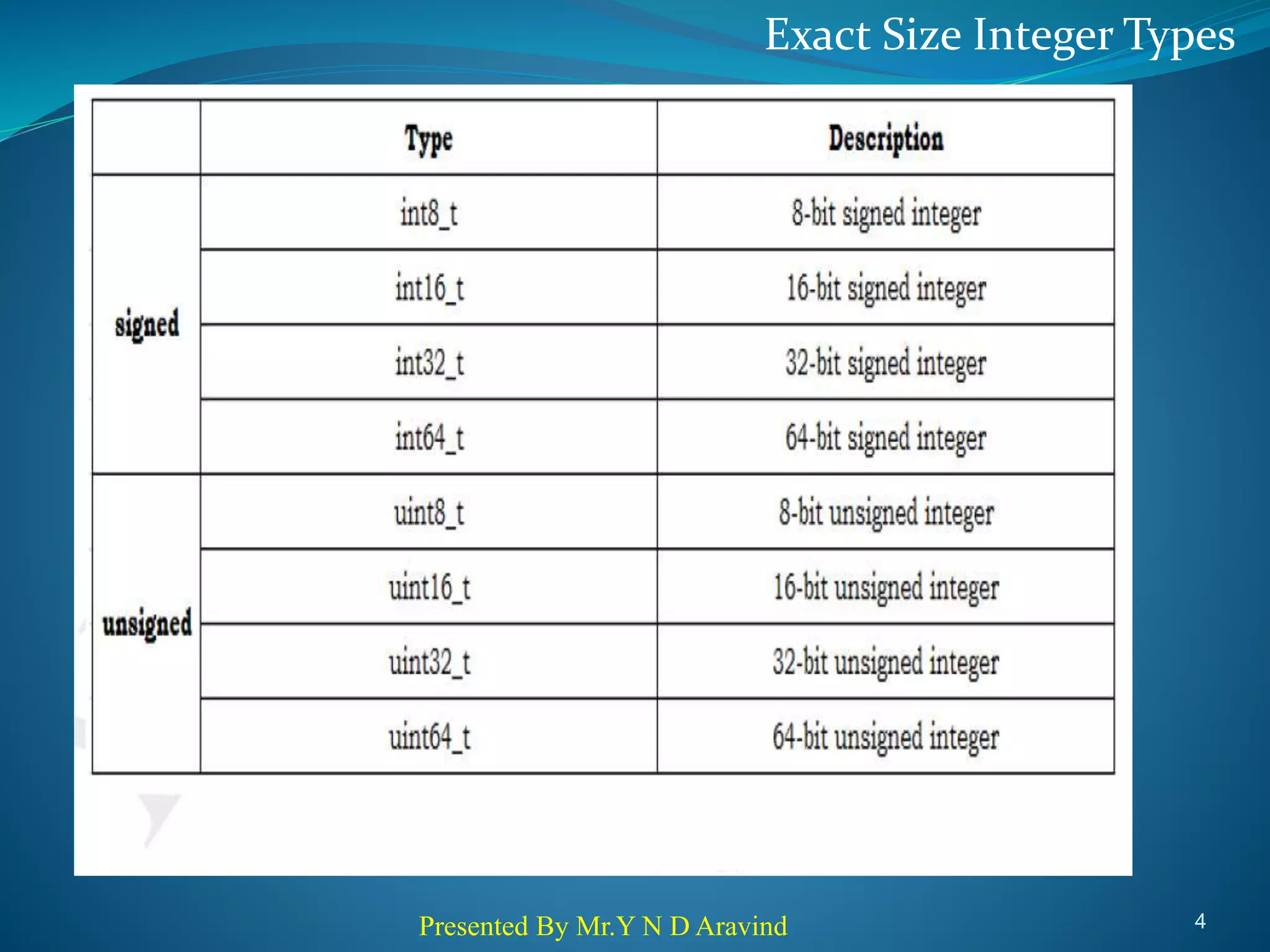 Exact Size Integer Types Presented By Mr.Y N D Aravind 4 