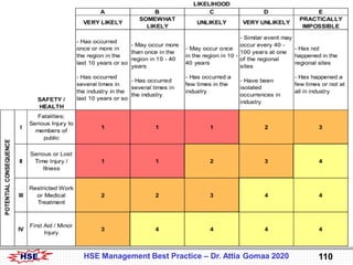 HSE 111HSE Management Best Practice – Dr. Attia Gomaa 2020
 