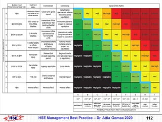 HSE 113HSE Management Best Practice – Dr. Attia Gomaa 2020
 
