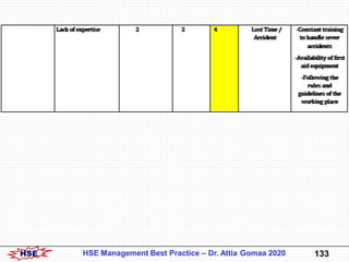 HSE 134HSE Management Best Practice – Dr. Attia Gomaa 2020
Cause-and-Effect Diagram or Fishbone diagram
C & E analysis is ...