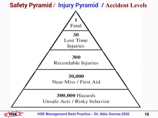 HSE 18HSE Management Best Practice – Dr. Attia Gomaa 2020
Safety Pyramid / Injury Pyramid / Accident Levels
 