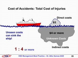 HSE 28HSE Management Best Practice – Dr. Attia Gomaa 2020
Cost of Accidents: Total Cost of Injuries
$1
$4 or moreUnseen co...