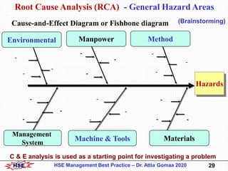 HSE 29HSE Management Best Practice – Dr. Attia Gomaa 2020
Cause-and-Effect Diagram or Fishbone diagram
C & E analysis is u...