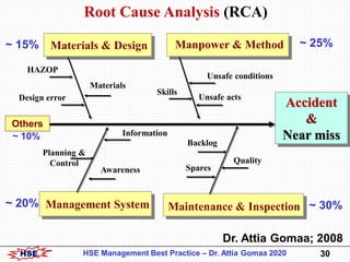 HSE 30HSE Management Best Practice – Dr. Attia Gomaa 2020
Dr. Attia Gomaa; 2008
Accident
&
Near miss
Materials & Design Ma...