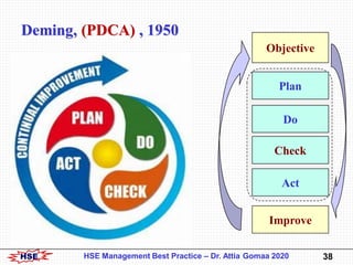 HSE 38HSE Management Best Practice – Dr. Attia Gomaa 2020
Deming, (PDCA) , 1950
Objective
Plan
Do
Check
Act
Improve
 