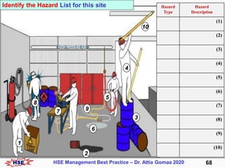HSE 68HSE Management Best Practice – Dr. Attia Gomaa 2020
Hazard
Description
Hazard
Type
(1)
(2)
(3)
(4)
(5)
(6)
(7)
(8)
(...