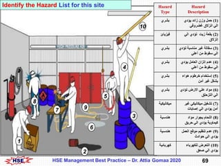 HSE 69HSE Management Best Practice – Dr. Attia Gomaa 2020
Hazard
Description
Hazard
Type
(1)‫يؤدي‬ ‫زائد‬ ‫وزن‬ ‫حمل‬
‫غضر...