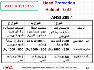 HSE 82HSE Management Best Practice – Dr. Attia Gomaa 2020
ANSI Z89.1
Helmet ‫الخوذة‬
‫أ‬ ‫النوع‬‫ب‬ ‫النوع‬‫ج‬ ‫النوع‬
‫ال...