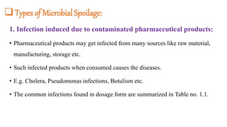 Types of Microbial Spoilage:
1. Infection induced due to contaminated pharmaceutical products:
• Pharmaceutical products may get infected from many sources like raw material,
manufacturing, storage etc.
• Such infected products when consumed causes the diseases.
• E.g. Cholera, Pseudomonas infections, Botulism etc.
• The common infections found in dosage form are summarized in Table no. 1.1.
 