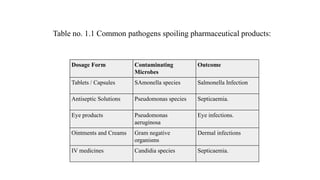 Dosage Form Contaminating
Microbes
Outcome
Tablets / Capsules SAmonella species Salmonella Infection
Antiseptic Solutions Pseudomonas species Septicaemia.
Eye products Pseudomonas
aeruginosa
Eye infections.
Ointments and Creams Gram negative
organisms
Dermal infections
IV medicines Candidia species Septicaemia.
Table no. 1.1 Common pathogens spoiling pharmaceutical products:
 