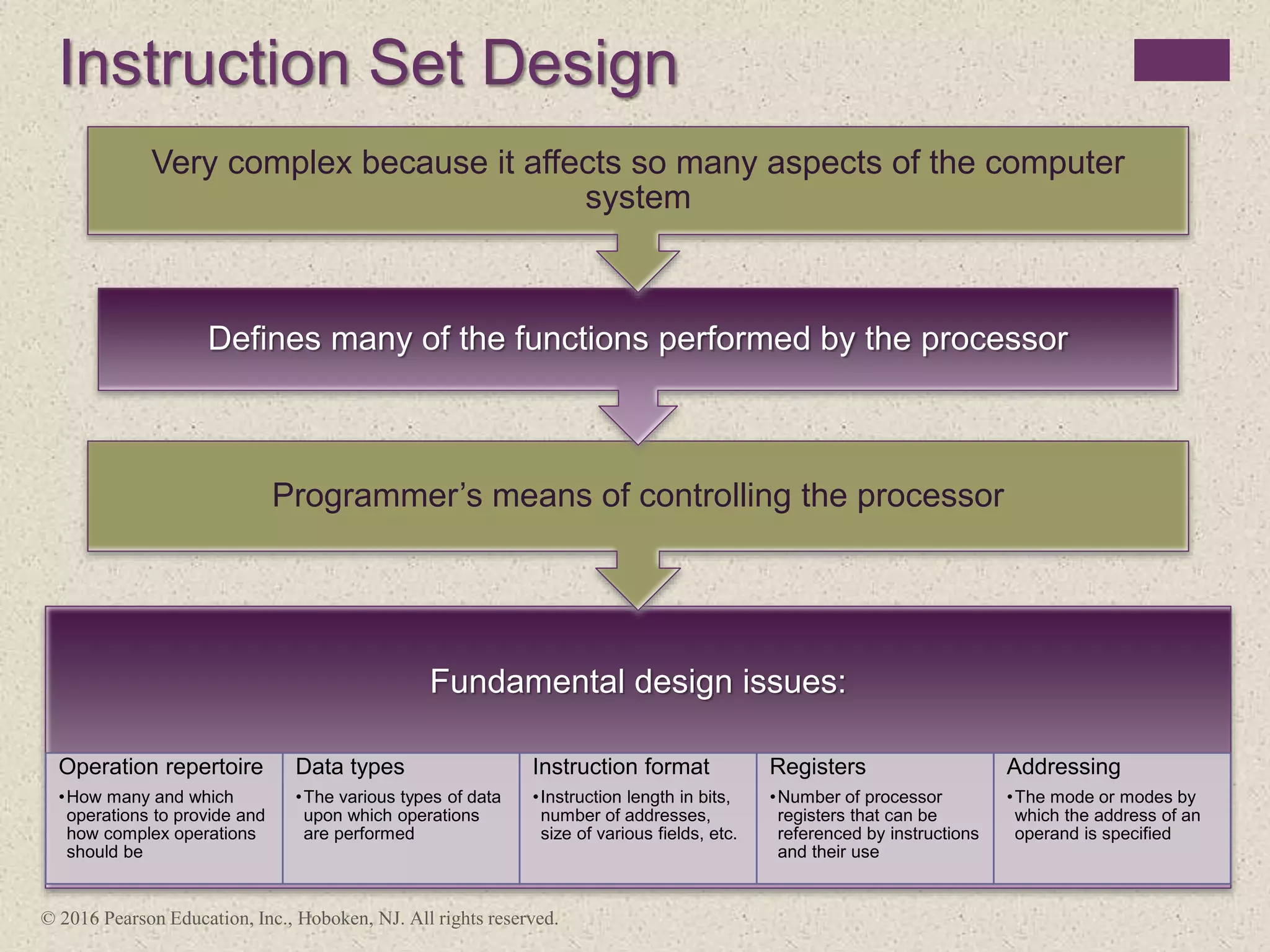 Instruction Set Design
Fundamental design issues:
Operation repertoire
•How many and which
operations to provide and
how complex operations
should be
Data types
•The various types of data
upon which operations
are performed
Instruction format
•Instruction length in bits,
number of addresses,
size of various fields, etc.
Registers
•Number of processor
registers that can be
referenced by instructions
and their use
Addressing
•The mode or modes by
which the address of an
operand is specified
Programmer’s means of controlling the processor
Defines many of the functions performed by the processor
Very complex because it affects so many aspects of the computer
system
© 2016 Pearson Education, Inc., Hoboken, NJ. All rights reserved.
 