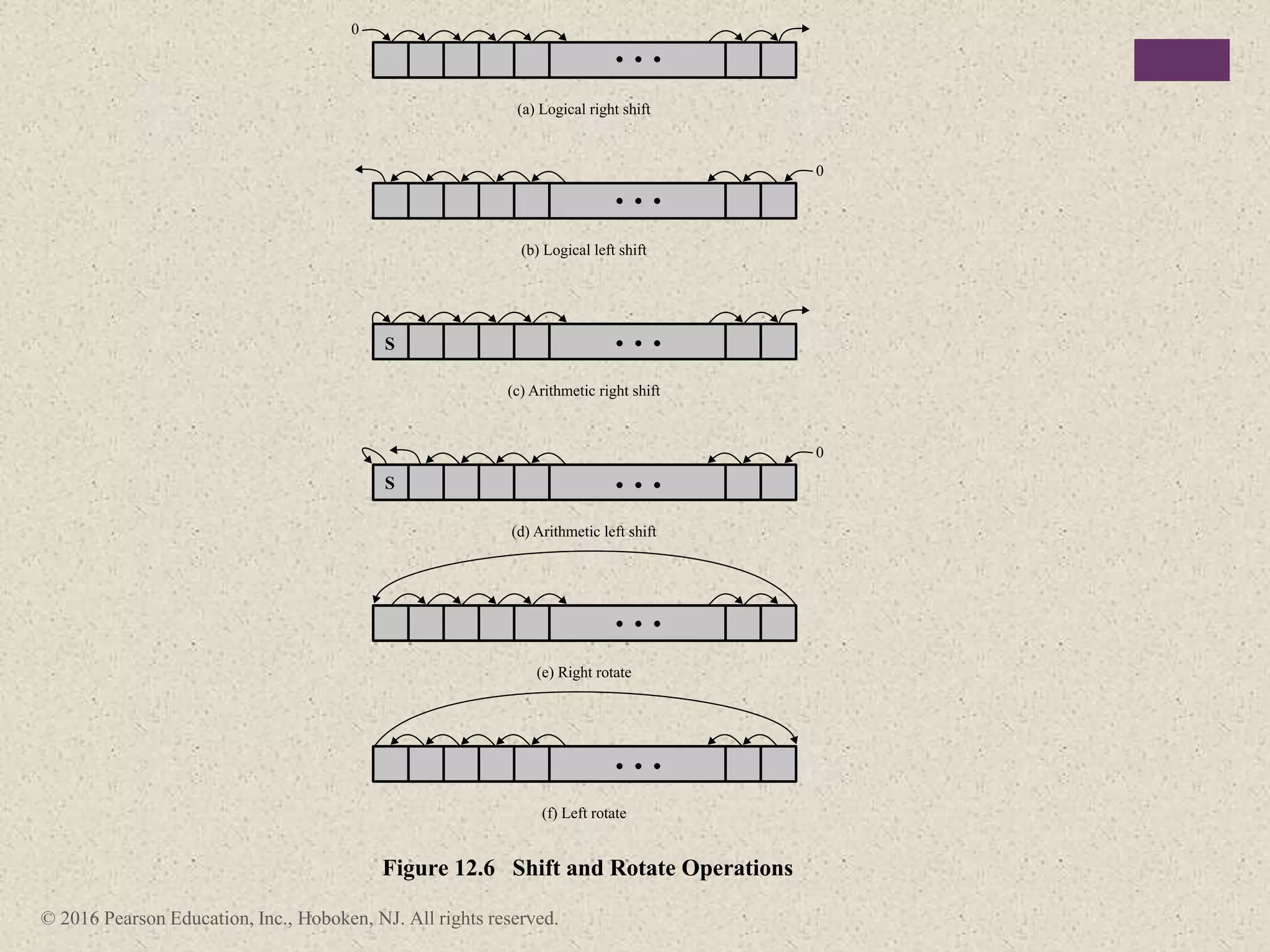 © 2016 Pearson Education, Inc., Hoboken, NJ. All rights reserved.
(a) Logical right shift
0
0
(e) Right rotate
(c) Arithmetic right shift
S
(b) Logical left shift
(f) Left rotate
0
(d) Arithmetic left shift
S
Figure 12.6 Shift and Rotate Operations
 