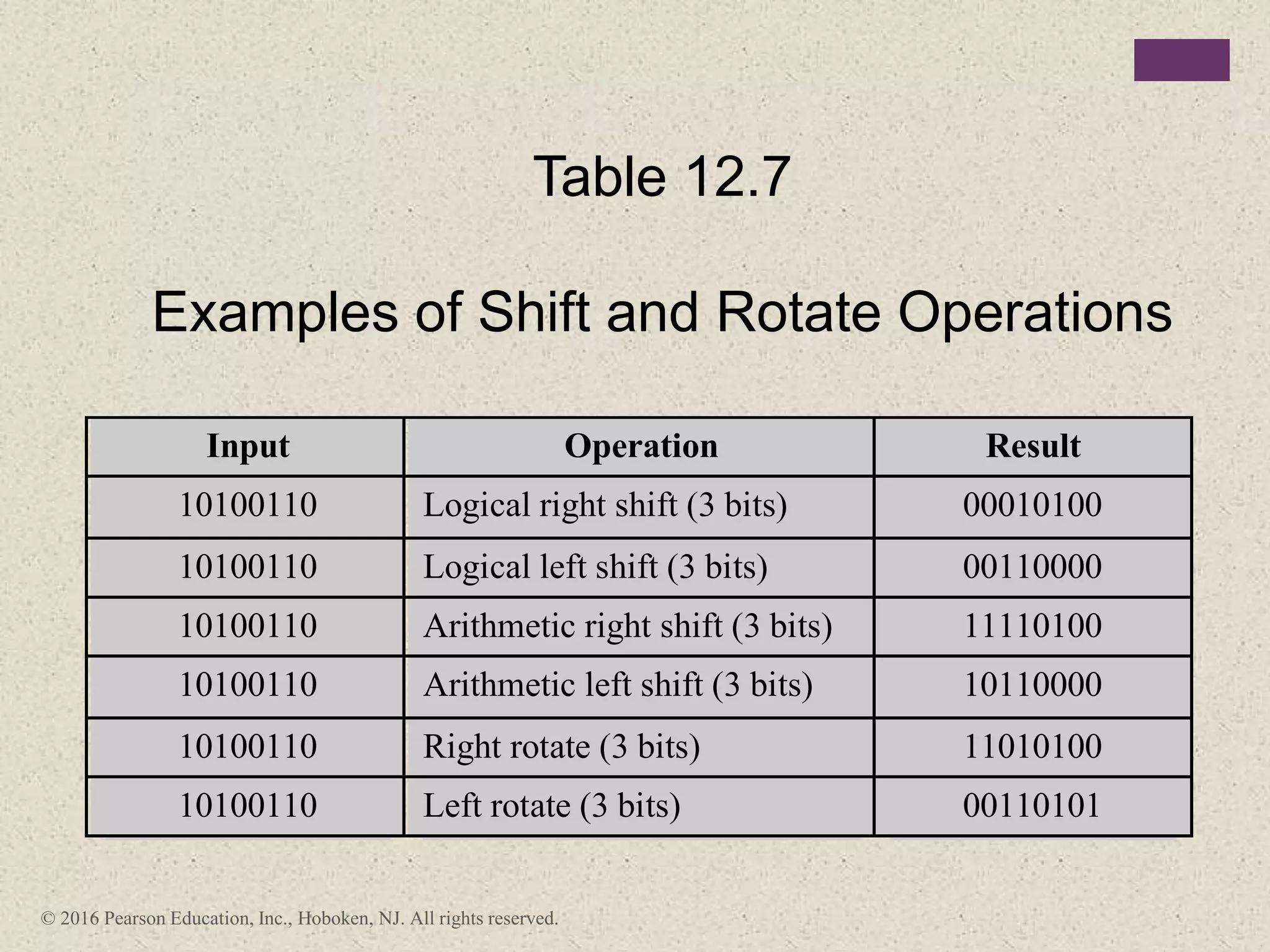 © 2016 Pearson Education, Inc., Hoboken, NJ. All rights reserved.
Input Operation Result
10100110 Logical right shift (3 bits) 00010100
10100110 Logical left shift (3 bits) 00110000
10100110 Arithmetic right shift (3 bits) 11110100
10100110 Arithmetic left shift (3 bits) 10110000
10100110 Right rotate (3 bits) 11010100
10100110 Left rotate (3 bits) 00110101
Table 12.7
Examples of Shift and Rotate Operations
 