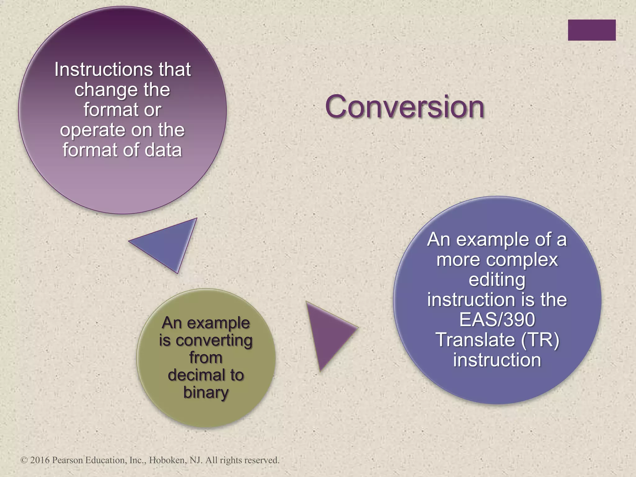 Conversion
Instructions that
change the
format or
operate on the
format of data
An example
is converting
from
decimal to
binary
An example of a
more complex
editing
instruction is the
EAS/390
Translate (TR)
instruction
© 2016 Pearson Education, Inc., Hoboken, NJ. All rights reserved.
 