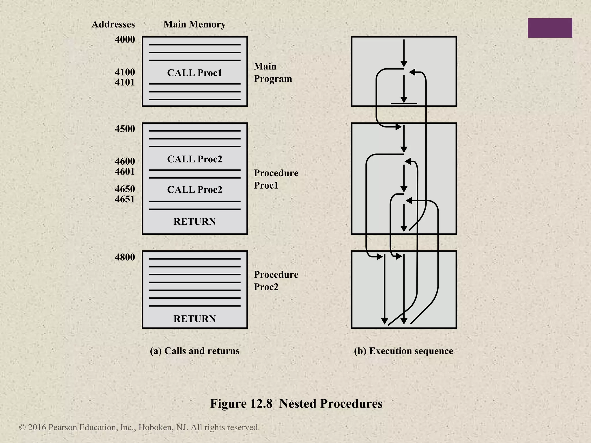 © 2016 Pearson Education, Inc., Hoboken, NJ. All rights reserved.
CALL Proc1
Main Memory
Main
Program
Procedure
Proc1
Procedure
Proc2
Addresses
4000
4100
4101
4500
4800
4600
4601
4650
4651
CALL Proc2
CALL Proc2
RETURN
RETURN
(a) Calls and returns (b) Execution sequence
Figure 12.8 Nested Procedures
 