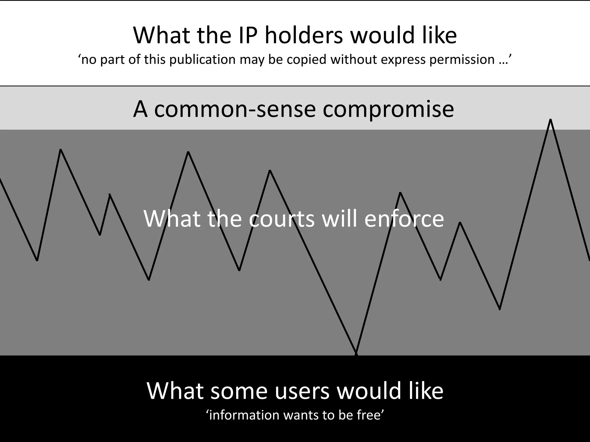 What the IP holders would like
‘no part of this publication may be copied without express permission …’


         A common-sense compromise



          What the courts will enforce




           What some users would like
                     ‘information wants to be free’
 