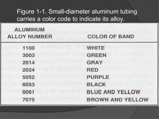 Figure 1-1. Small-diameter aluminum tubing
carries a color code to indicate its alloy.
 