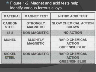  Figure 1-2. Magnet and acid tests help
identify various ferrous alloys.
 