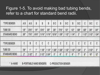 Figure 1-5. To avoid making bad tubing bends,
refer to a chart for standard bend radii.
 
