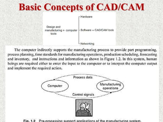 Part 1-Introduction to CAD-CAM-CAE.pptx
