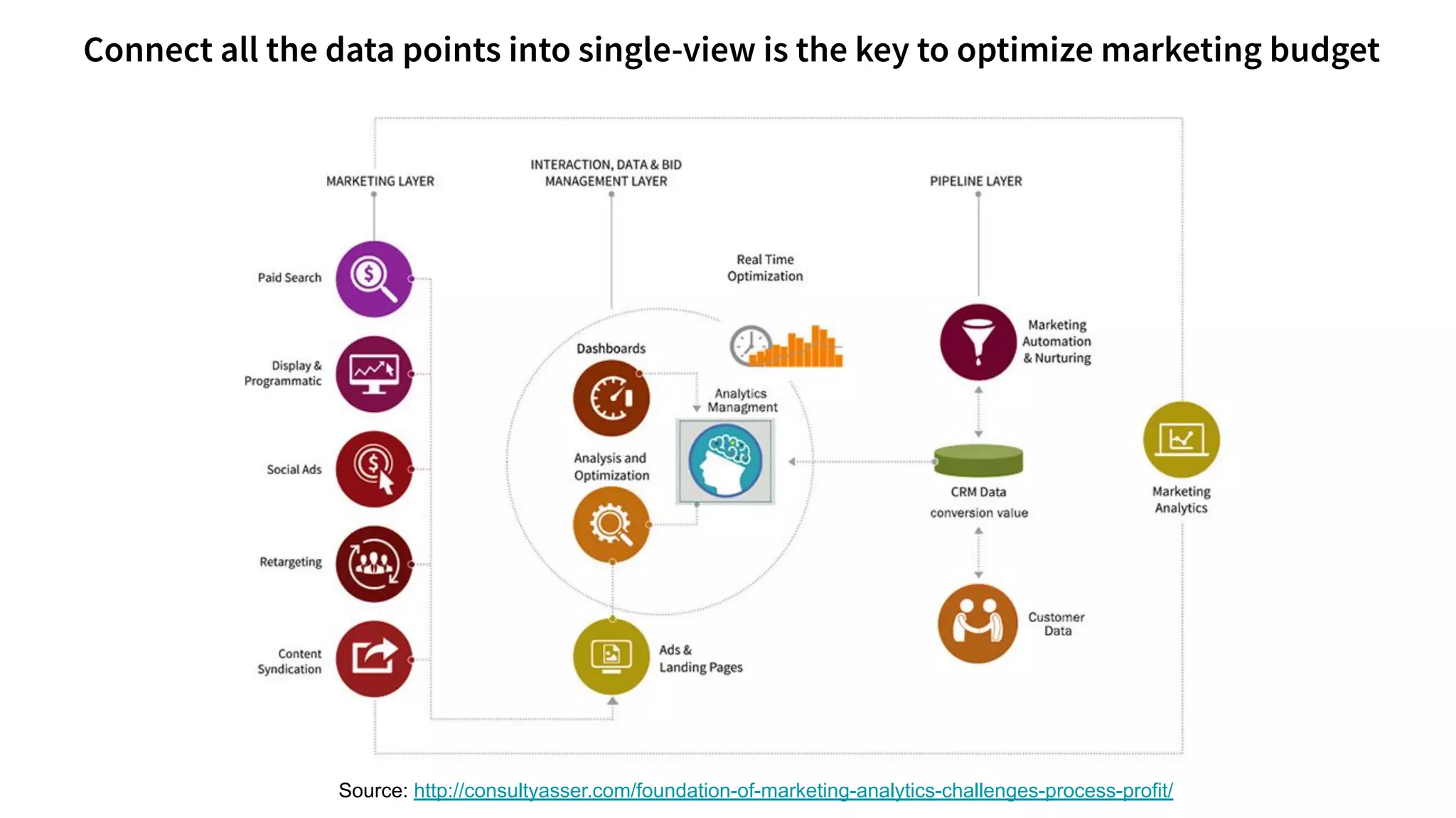 Source: http://consultyasser.com/foundation-of-marketing-analytics-challenges-process-profit/
 