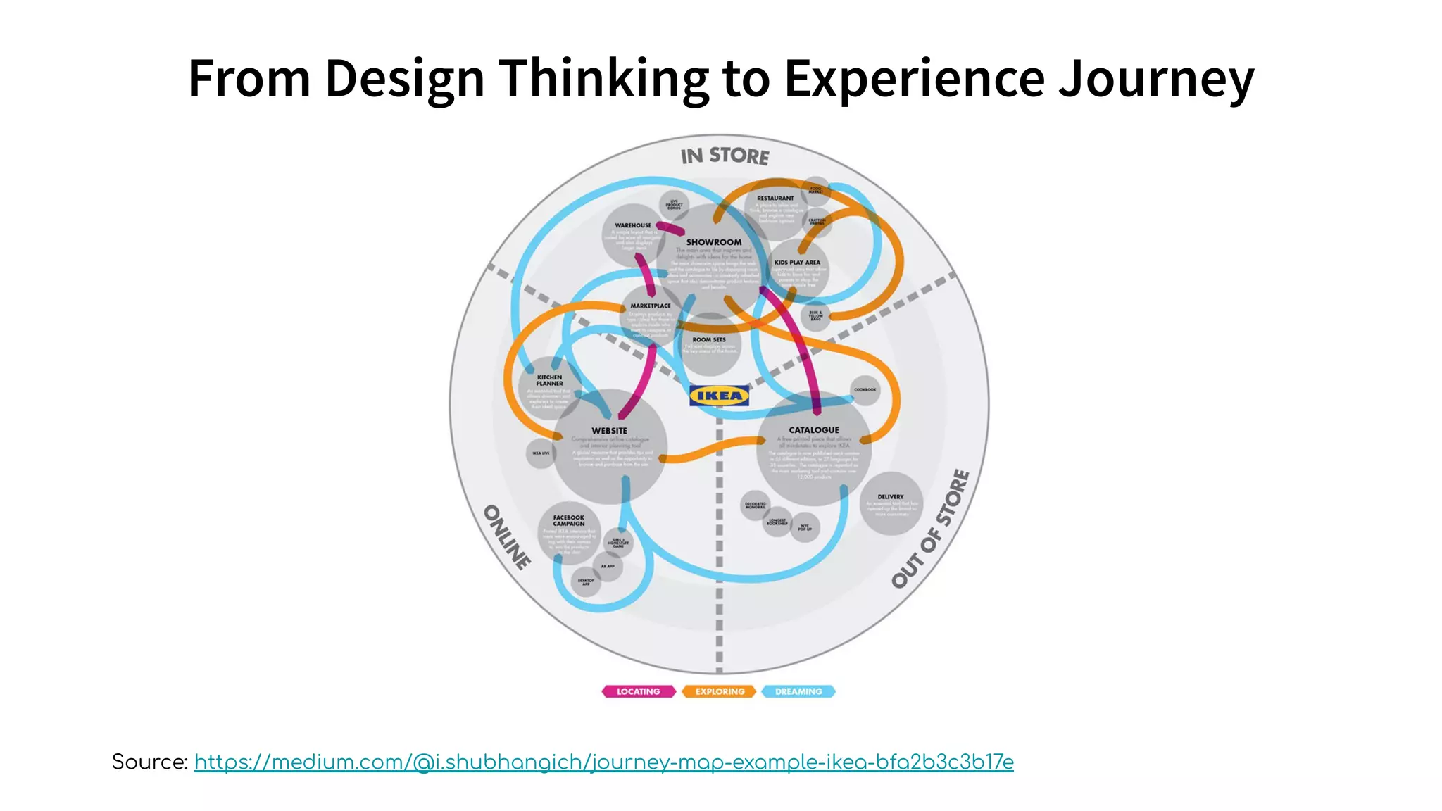 Source: https://medium.com/@i.shubhangich/journey-map-example-ikea-bfa2b3c3b17e
 