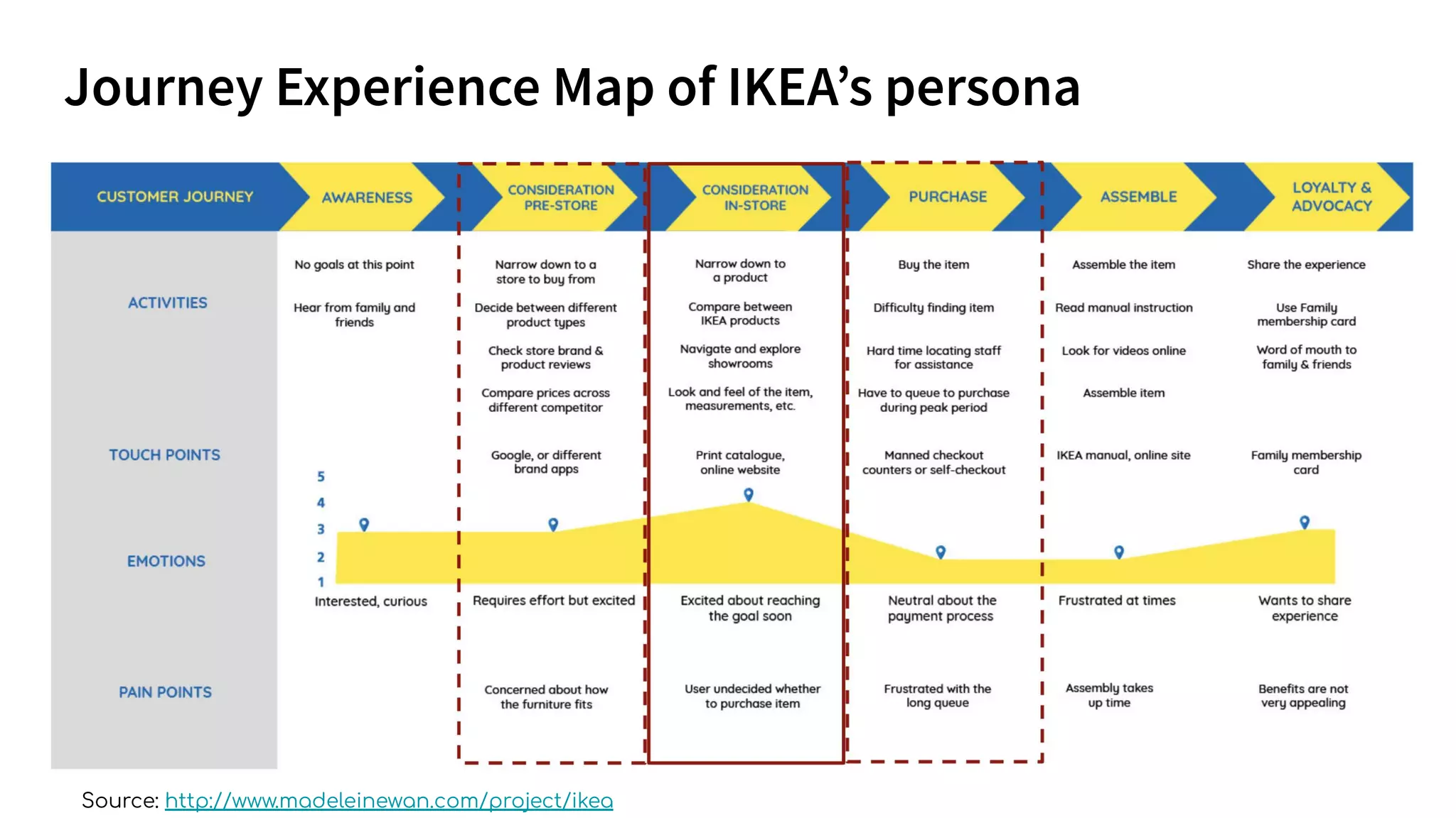 Source: http://www.madeleinewan.com/project/ikea
 