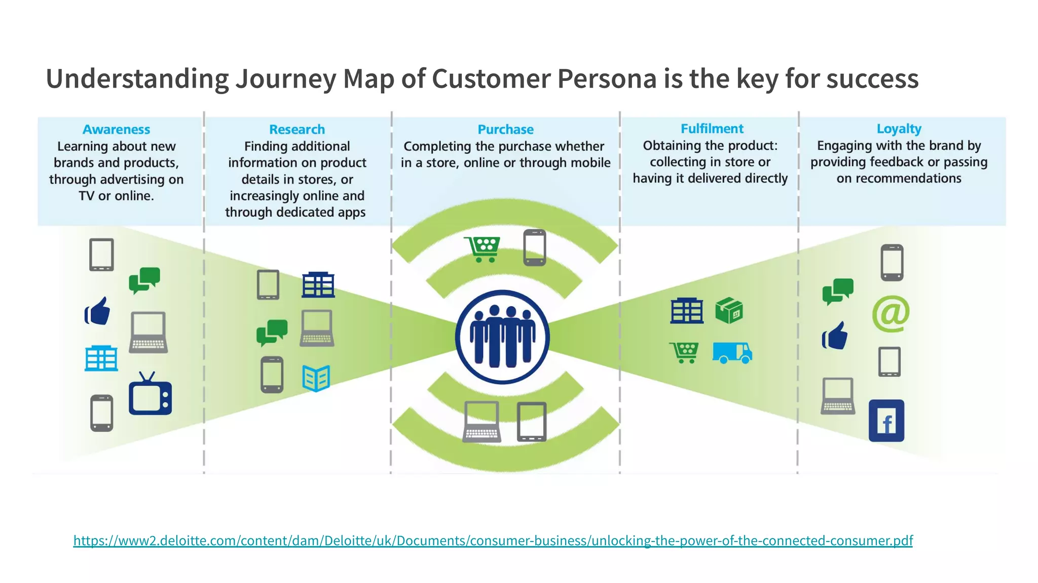 https://www2.deloitte.com/content/dam/Deloitte/uk/Documents/consumer-business/unlocking-the-power-of-the-connected-consumer.pdf
 
