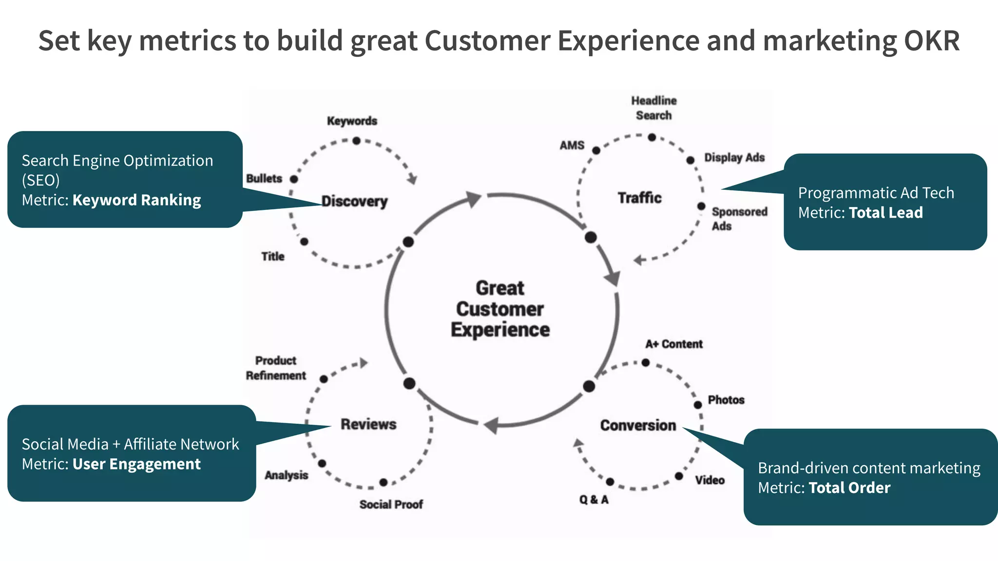 Programmatic Ad Tech
Metric: Total Lead
Brand-driven content marketing
Metric: Total Order
Search Engine Optimization
(SEO)
Metric: Keyword Ranking
Social Media + Aﬀiliate Network
Metric: User Engagement
 