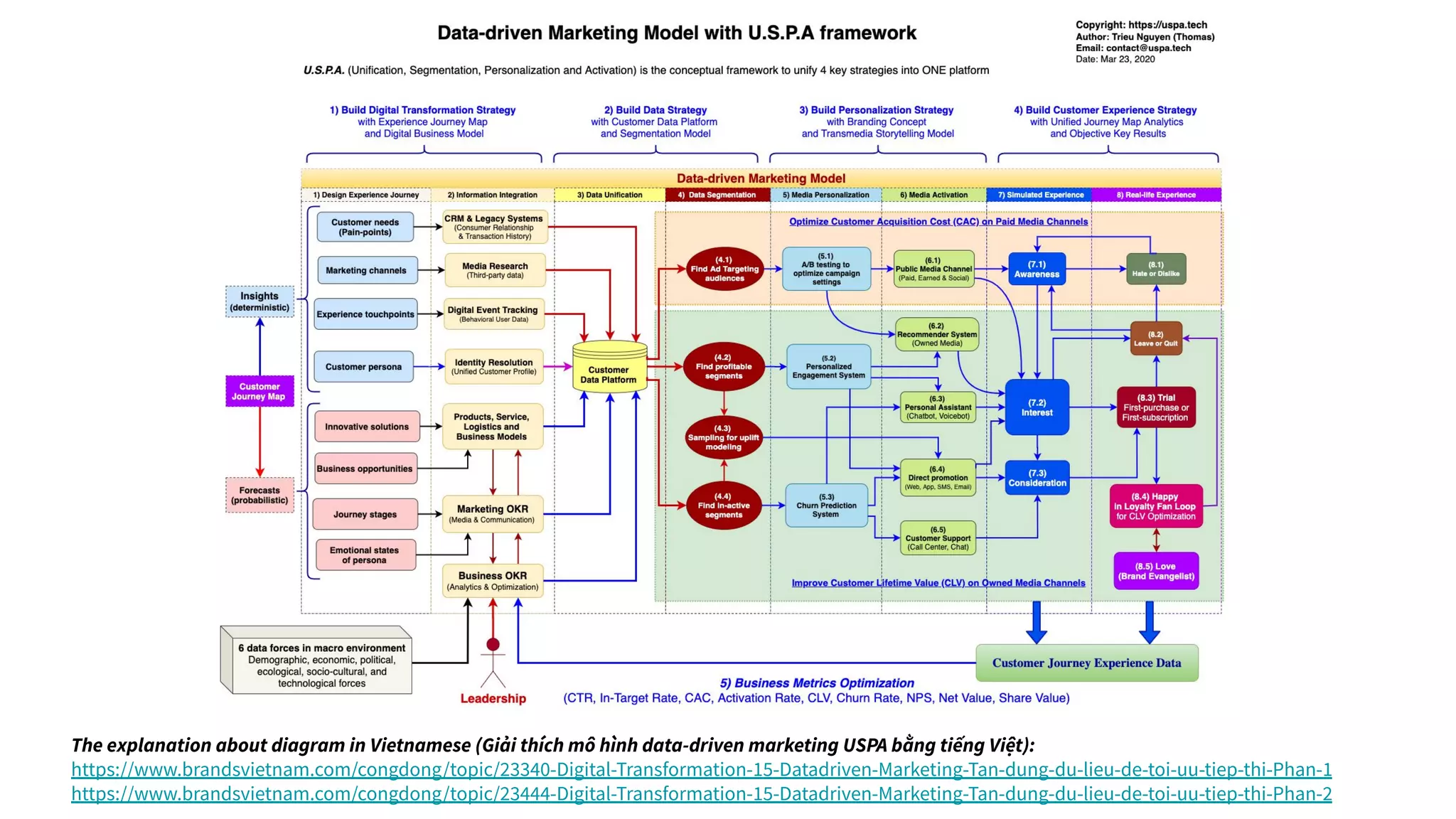 The explanation about diagram in Vietnamese (Giải thích mô hình data-driven marketing USPA bằng tiếng Việt):
https://www.brandsvietnam.com/congdong/topic/23340-Digital-Transformation-15-Datadriven-Marketing-Tan-dung-du-lieu-de-toi-uu-tiep-thi-Phan-1
https://www.brandsvietnam.com/congdong/topic/23444-Digital-Transformation-15-Datadriven-Marketing-Tan-dung-du-lieu-de-toi-uu-tiep-thi-Phan-2
 