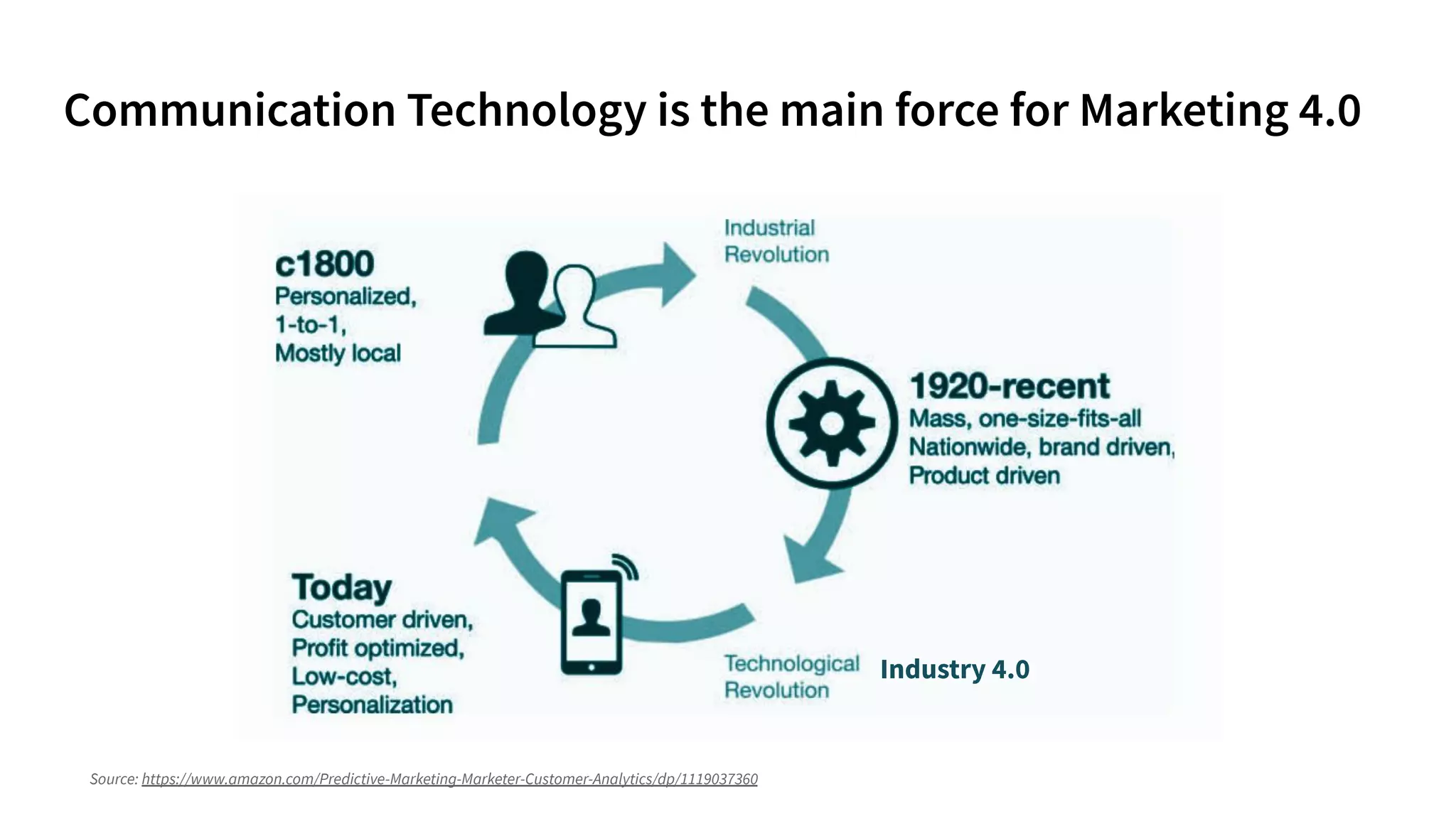 Source: https://www.amazon.com/Predictive-Marketing-Marketer-Customer-Analytics/dp/1119037360
Industry 4.0
 