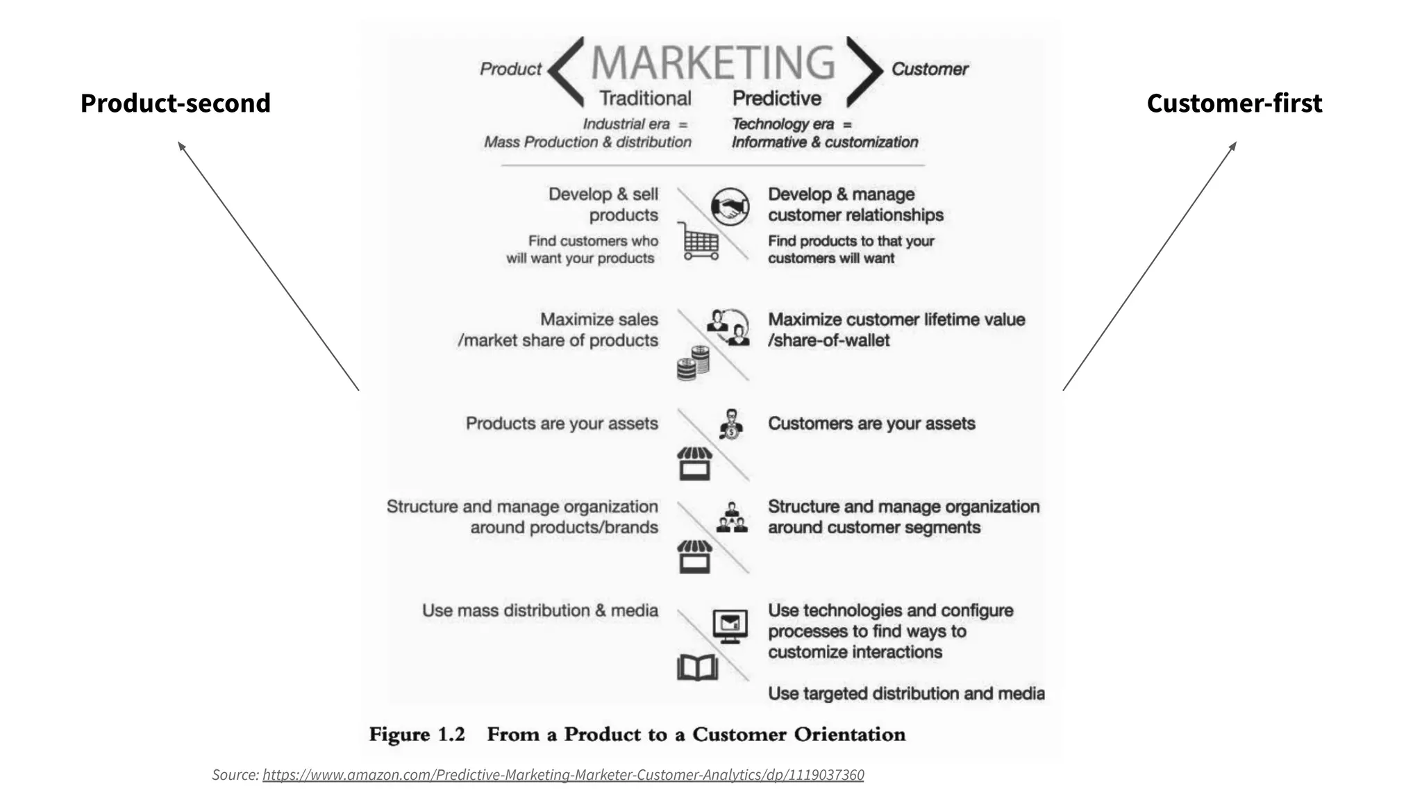 Source: https://www.amazon.com/Predictive-Marketing-Marketer-Customer-Analytics/dp/1119037360
Customer-firstProduct-second
 
