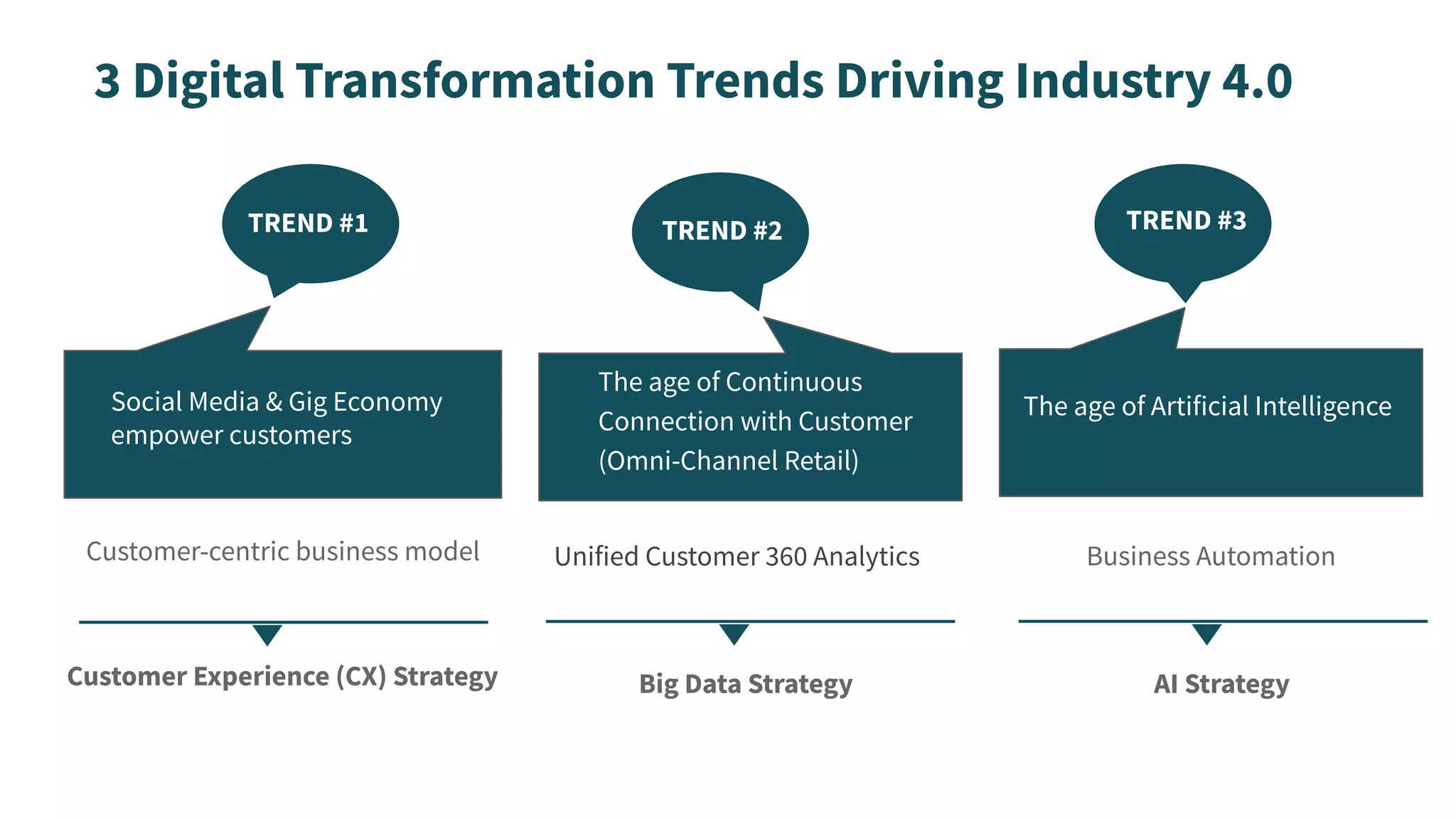 3 Digital Transformation Trends Driving Industry 4.0
TREND #1 TREND #2 TREND #3
Social Media & Gig Economy
empower customers
Customer-centric business model
Customer Experience (CX) Strategy
The age of Continuous
Connection with Customer
(Omni-Channel Retail)
The age of Artificial Intelligence
Unified Customer 360 Analytics
Big Data Strategy
Business Automation
AI Strategy
 